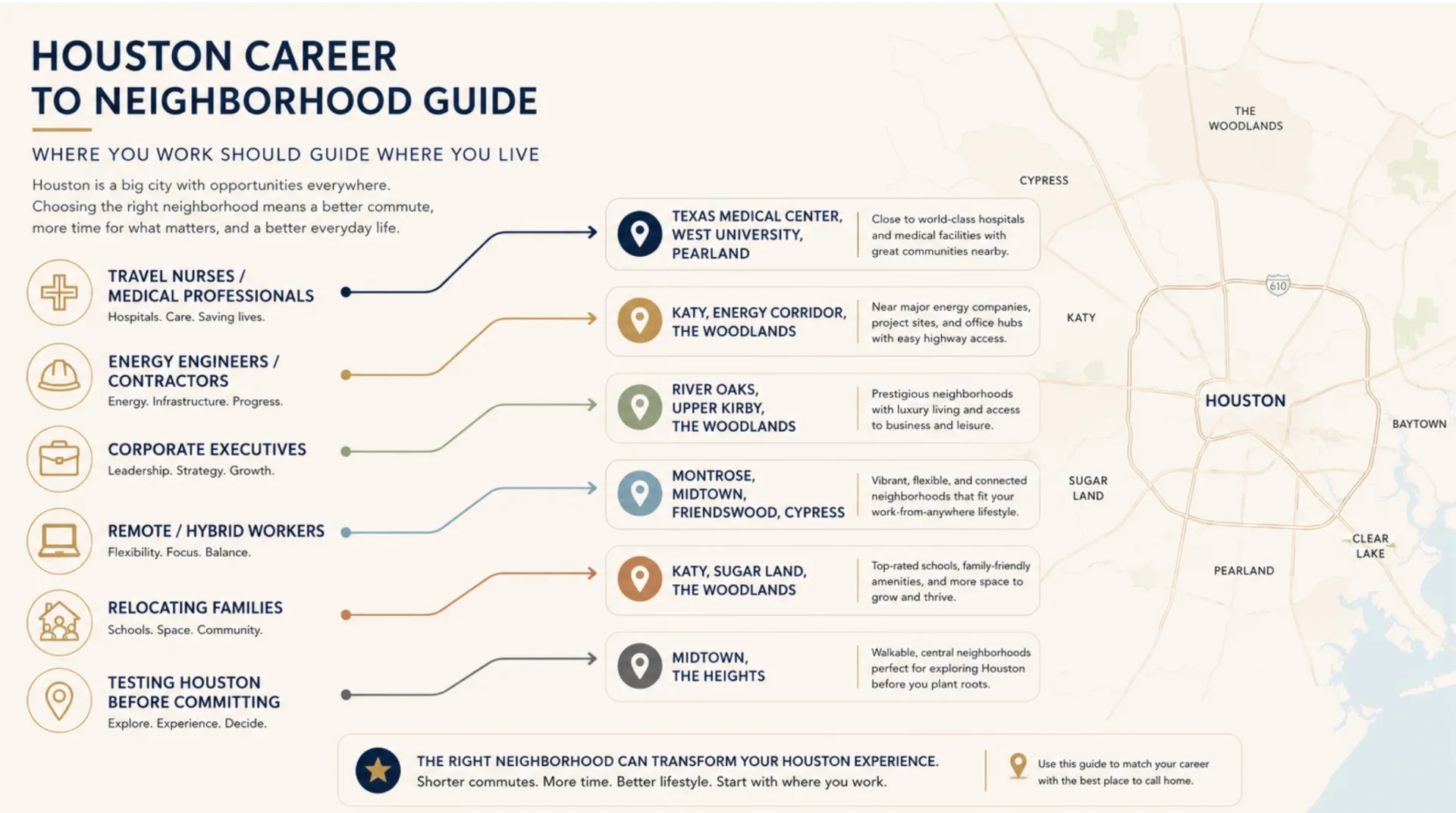 Houston career to neighborhood guide matching travel nurses, energy engineers, executives, remote workers, families and explorers to the best neighborhoods