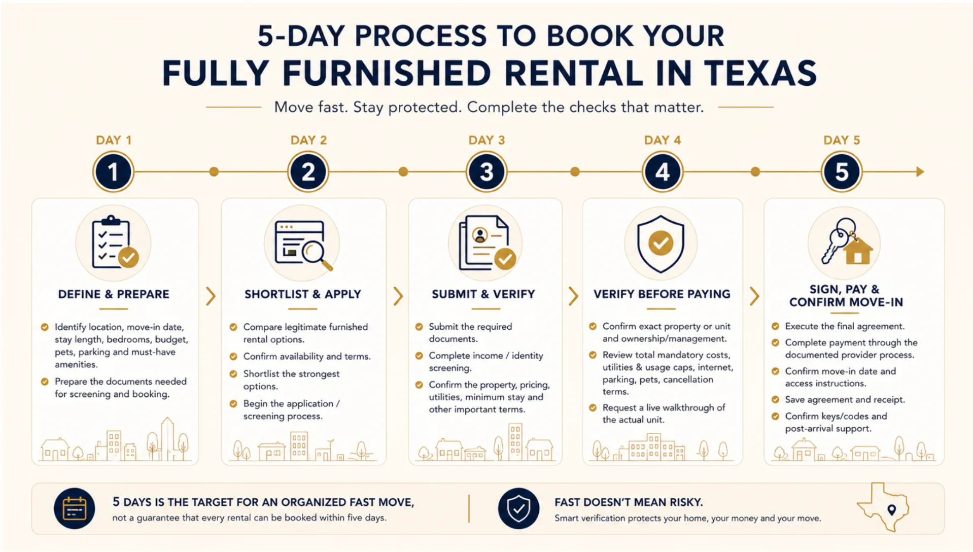 5-day Texas furnished rental booking timeline from requirements to move-in